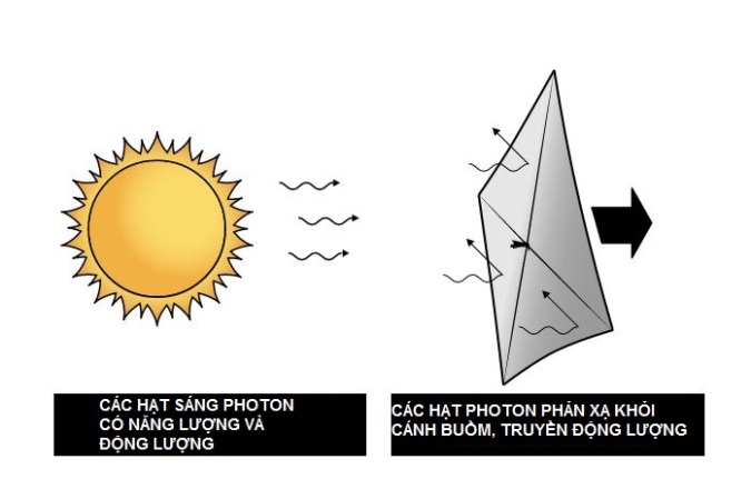 canh buom mat troi solar sail
